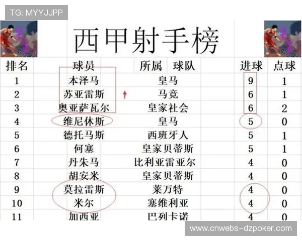 西甲14轮后积分榜：巴萨32分领跑，皇马31分马竞30分紧追
